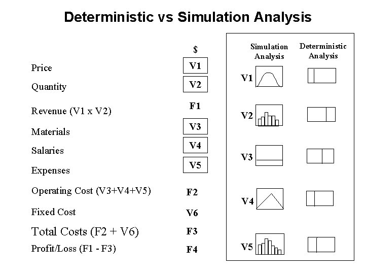 Deterministic vs Simulation Analysis $ Price V 1 Quantity V 2 Revenue (V 1