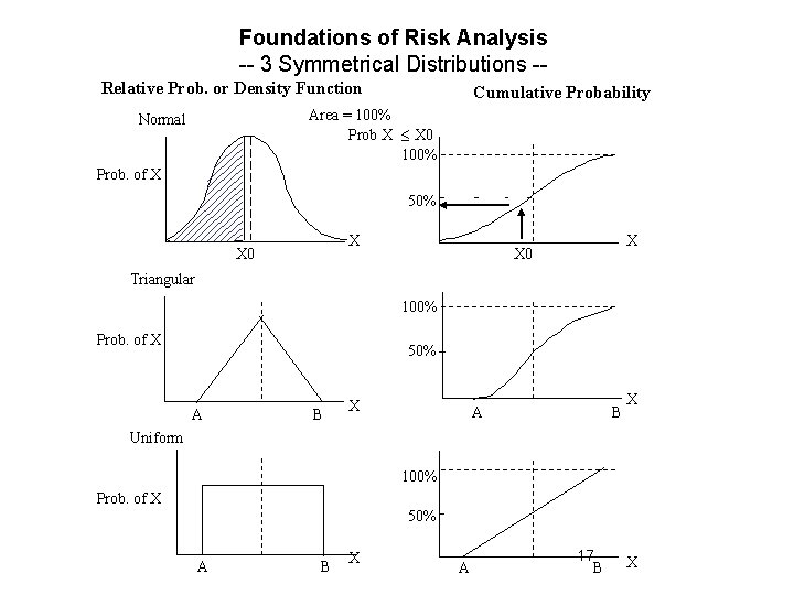 Foundations of Risk Analysis -- 3 Symmetrical Distributions -Relative Prob. or Density Function Cumulative