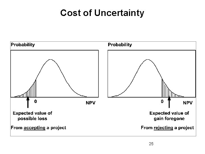 Cost of Uncertainty 25 