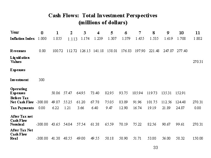 Cash Flows: Total Investment Perspectives (millions of dollars) Year 0 1 2 3 1.