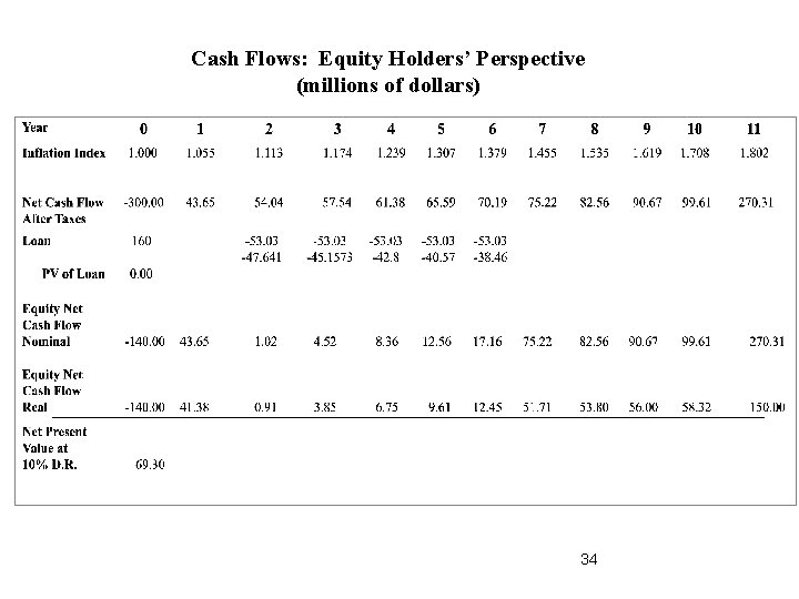 Cash Flows: Equity Holders’ Perspective (millions of dollars) 34 