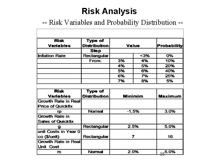 Risk Analysis -- Risk Variables and Probability Distribution -- 35 