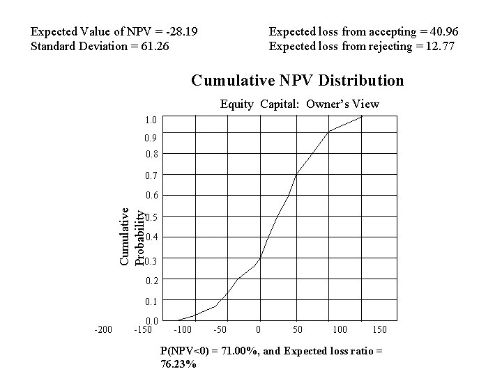 Expected Value of NPV = -28. 19 Standard Deviation = 61. 26 Expected loss