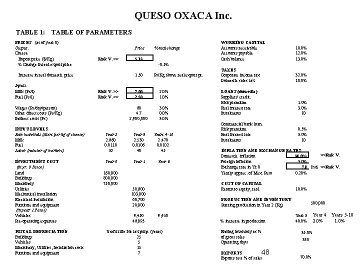 QUESO OXACA Inc. TABLE 1: TABLE OF PARAMETERS PRICES (as of year 0) Output: