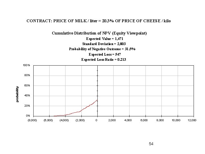 CONTRACT: PRICE OF MILK / liter = 20. 3% OF PRICE OF CHEESE /