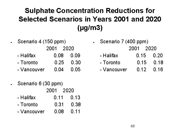 Sulphate Concentration Reductions for Selected Scenarios in Years 2001 and 2020 (µg/m 3) Scenario