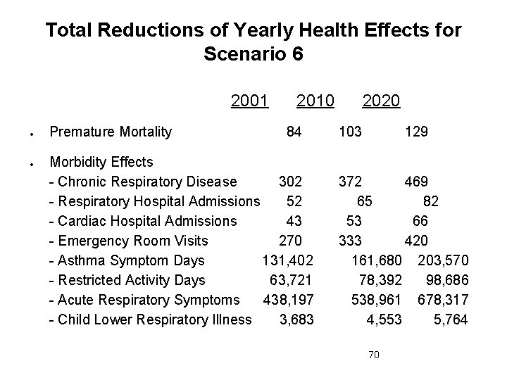 Total Reductions of Yearly Health Effects for Scenario 6 2001 Premature Mortality 2010 84