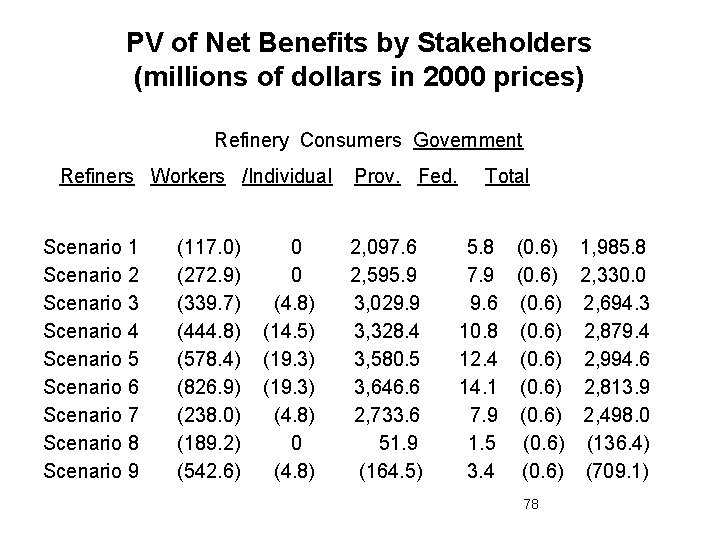 PV of Net Benefits by Stakeholders (millions of dollars in 2000 prices) Refinery Consumers