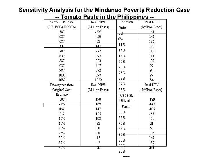 Sensitivity Analysis for the Mindanao Poverty Reduction Case -- Tomato Paste in the Philippines