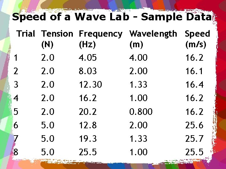 Speed of a Wave Lab - Sample Data Trial Tension Frequency Wavelength Speed (N)