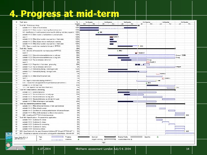 4. Progress at mid-term 6. 07. 2004 Mid-term assessment London July 5 -6 2004