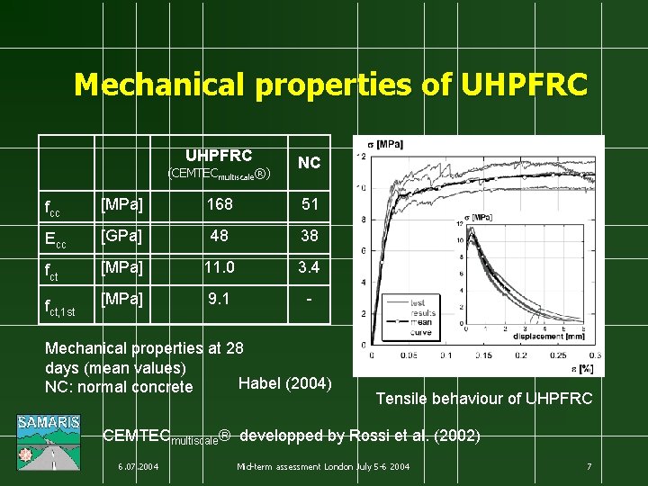 Mechanical properties of UHPFRC (CEMTECmultiscale®) NC fcc [MPa] 168 51 Ecc [GPa] 48 38