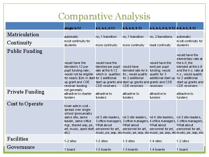 Comparative Analysis Matriculation Continuity Public Funding Private Funding Cost to Operate single k-12 k-5,