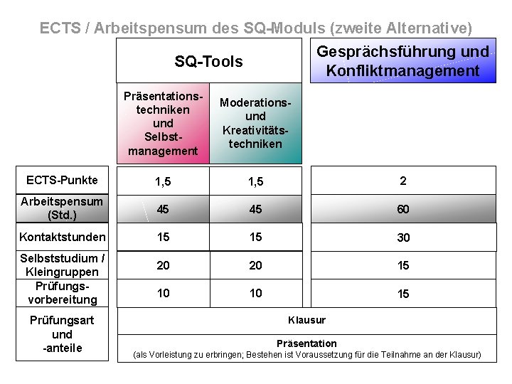 ECTS / Arbeitspensum des SQ-Moduls (zweite Alternative) Gesprächsführung und Konfliktmanagement SQ-Tools Präsentationstechniken und Selbstmanagement