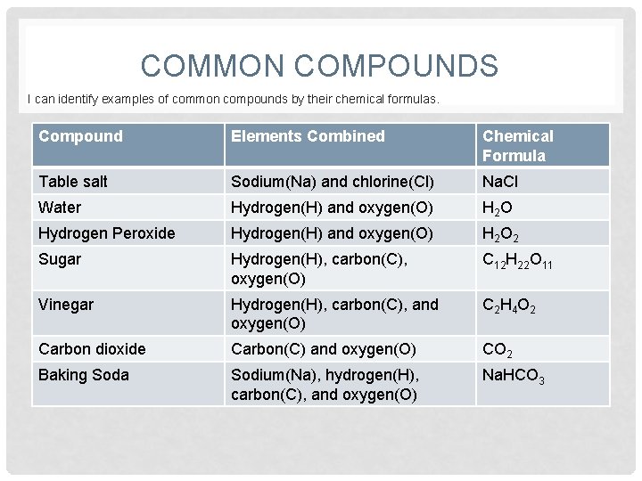 COMMON COMPOUNDS I can identify examples of common compounds by their chemical formulas. Compound