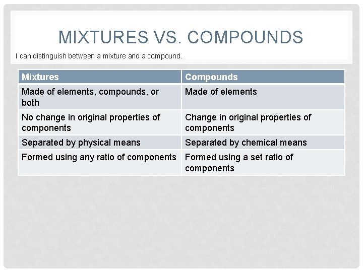 MIXTURES VS. COMPOUNDS I can distinguish between a mixture and a compound. Mixtures Compounds