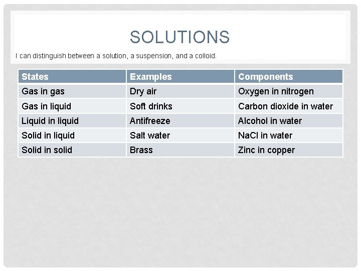 SOLUTIONS I can distinguish between a solution, a suspension, and a colloid. States Examples