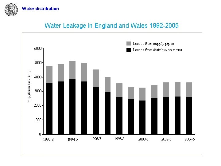 Water distribution Water Leakage in England Wales 1992 -2005 