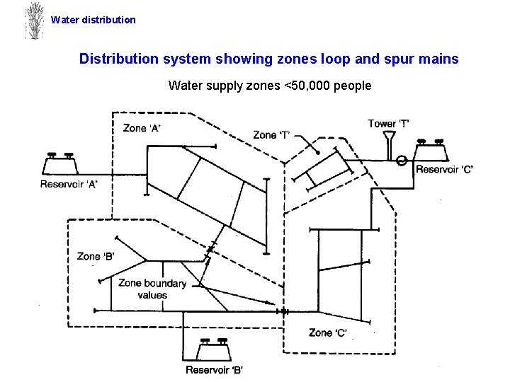 Water distribution Distribution system showing zones loop and spur mains Water supply zones <50,