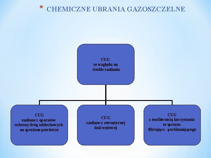 * CHEMICZNE UBRANIA GAZOSZCZELNE CUG ze względu na źródło zasilania CUG zasilane z aparatów