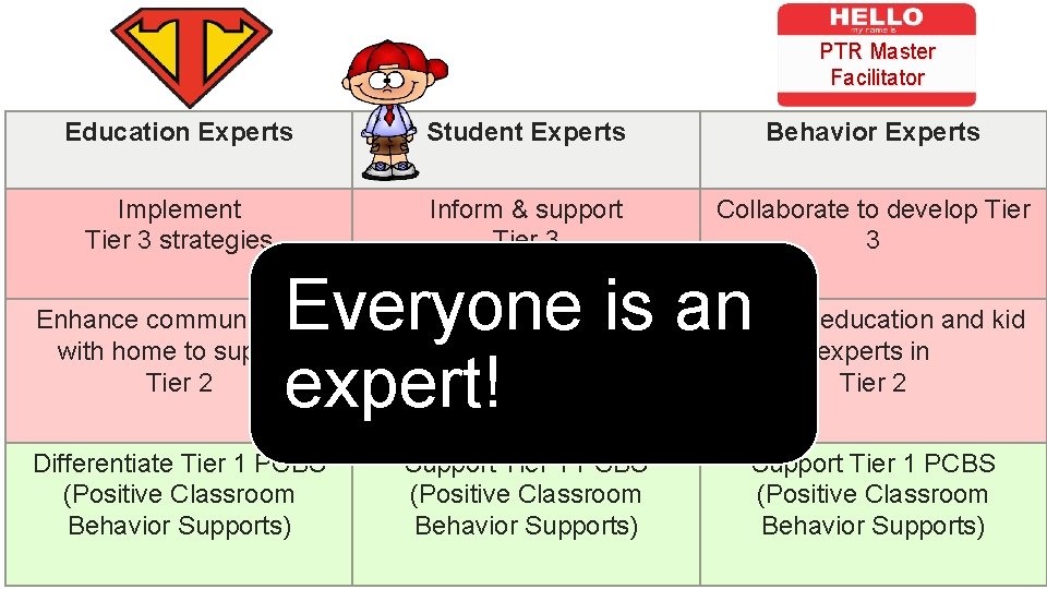 PTR Master Facilitator Education Experts Student Experts Behavior Experts Implement Tier 3 strategies Inform