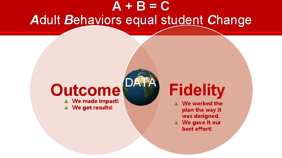 A+B=C Adult Behaviors equal student Change Outcome We made impact! We got results! DATA