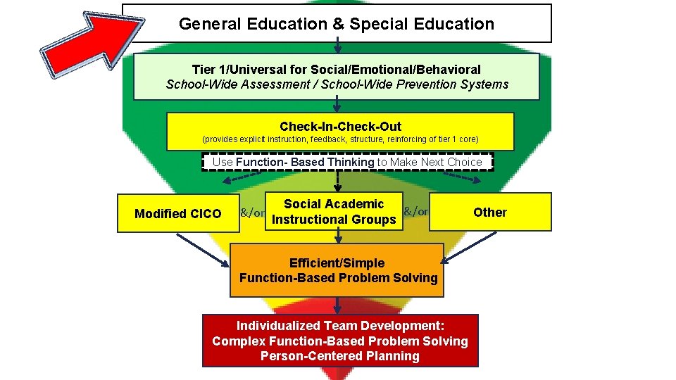 General Education & Special Education Tier 1/Universal for Social/Emotional/Behavioral School-Wide Assessment / School-Wide Prevention