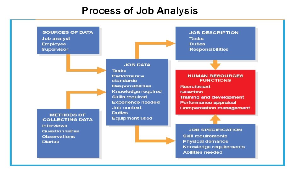 Process of Job Analysis 