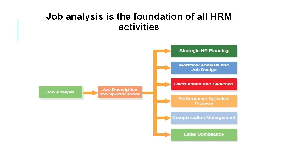 Job analysis is the foundation of all HRM activities 