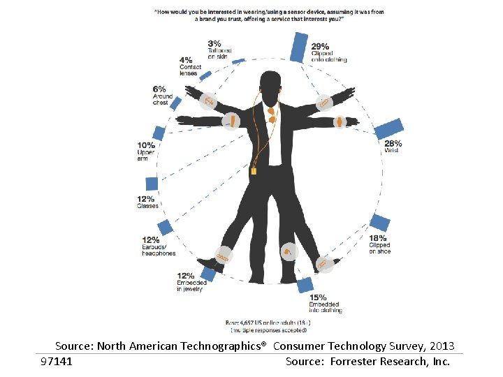 Source: North American Technographics® Consumer Technology Survey, 2013 97141 Source: Forrester Research, Inc. 