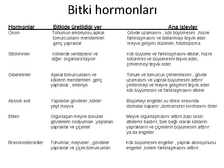 Bitki hormonları Hormonlar Bitkide üretildiği yer Ana işlevler Oksin Tohumun embriyosu, apikal tomurcukların meristemleri