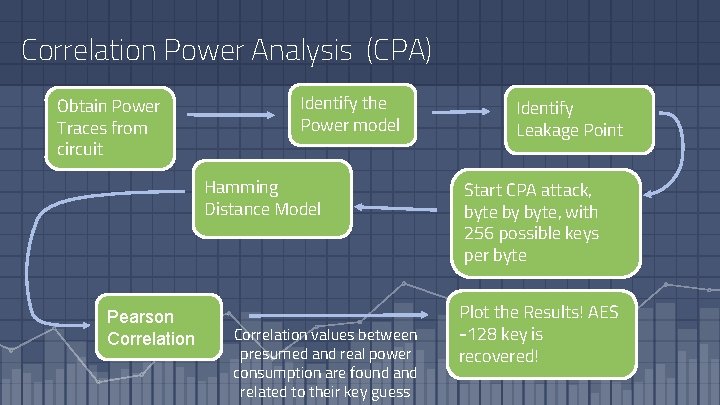 Correlation Power Analysis (CPA) Obtain Power Traces from circuit Identify the Power model Hamming