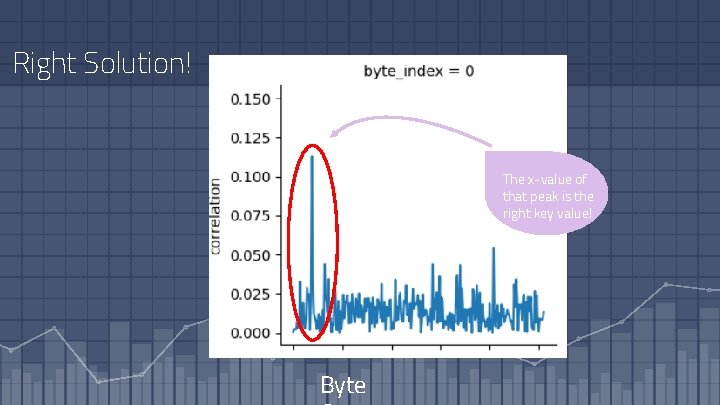 Right Solution! The x-value of that peak is the right key value! Byte 