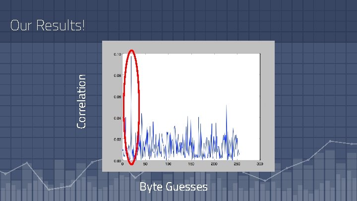 Correlation Our Results! Byte Guesses 