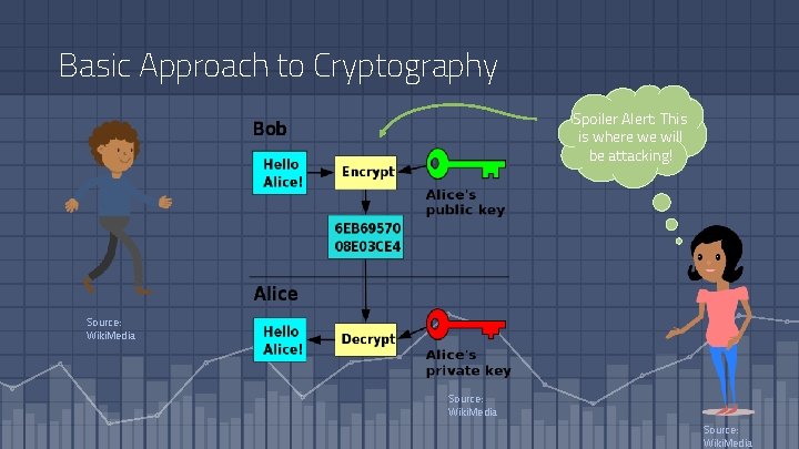 Basic Approach to Cryptography Spoiler Alert: This is where we will be attacking! Source: