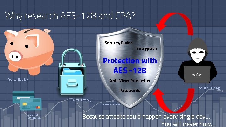Why research AES-128 and CPA? Security Codes Encryption Protection with AES -128 Source: Needpix