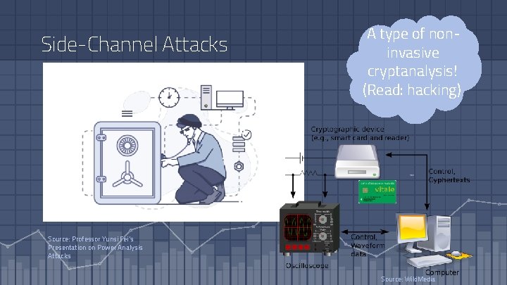 Side-Channel Attacks A type of noninvasive cryptanalysis! (Read: hacking) Source: Professor Yunsi Fei’s Presentation