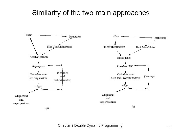 Similarity of the two main approaches Chapter 9 Double Dynamic Programming 11 