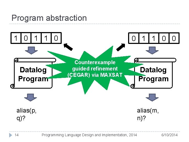 Program abstraction 1 0 1 1 0 Datalog Program alias(p, q)? 14 0 1