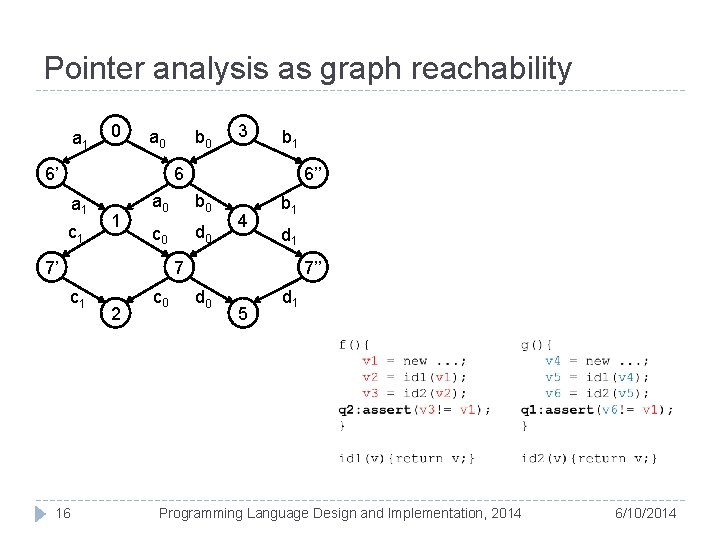 Pointer analysis as graph reachability a 1 0 a 0 6’ b 0 3