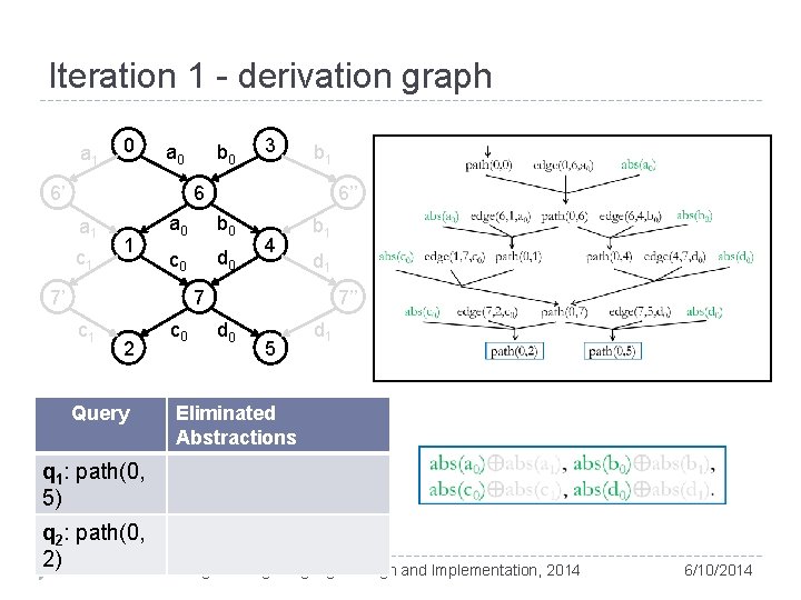 Iteration 1 - derivation graph a 1 0 a 0 b 0 3 b