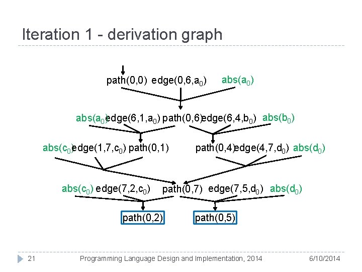 Iteration 1 - derivation graph path(0, 0) edge(0, 6, a 0) abs(a 0)edge(6, 1,