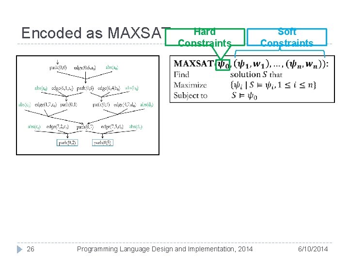 Encoded as MAXSAT 26 Hard Constraints Programming Language Design and Implementation, 2014 Soft Constraints