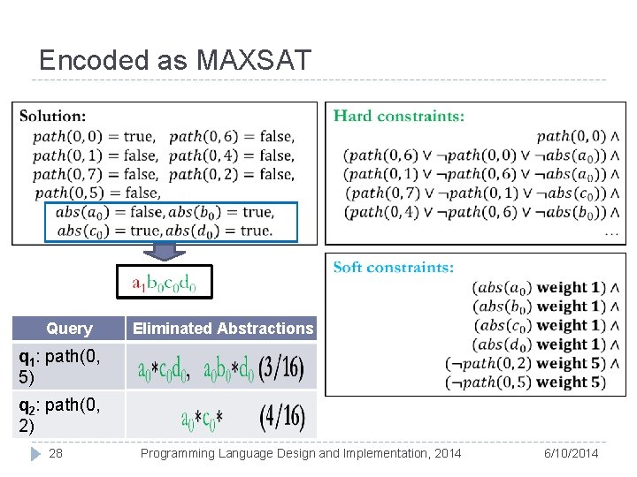 Encoded as MAXSAT Query Eliminated Abstractions q 1: path(0, 5) q 2: path(0, 2)