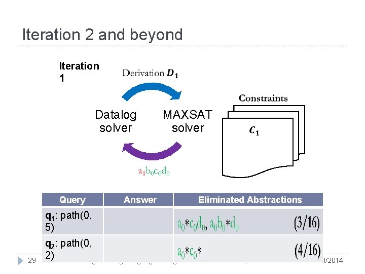Iteration 2 and beyond Iteration 1 Datalog solver Query Answer MAXSAT solver Eliminated Abstractions