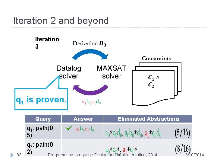 Iteration 2 and beyond Iteration 3 Datalog solver MAXSAT solver q 1 is proven.