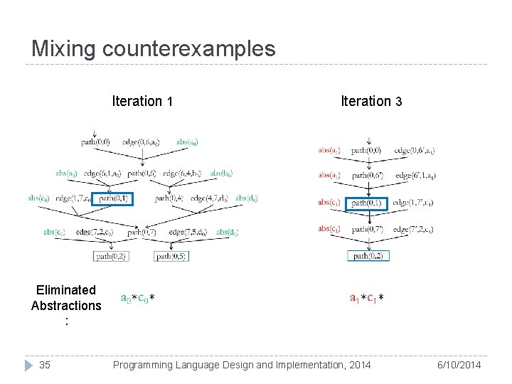 Mixing counterexamples Iteration 1 Iteration 3 Eliminated Abstractions : 35 Programming Language Design and