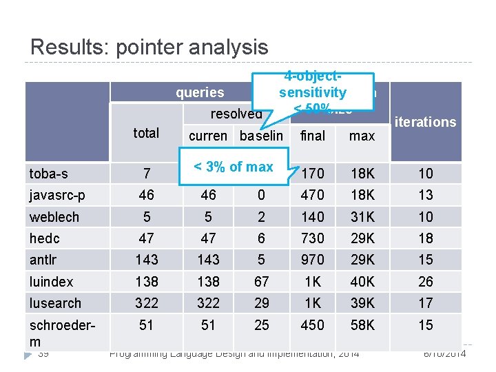 Results: pointer analysis queries resolved total 4 -objectsensitivity abstraction < 50%size curren baselin t