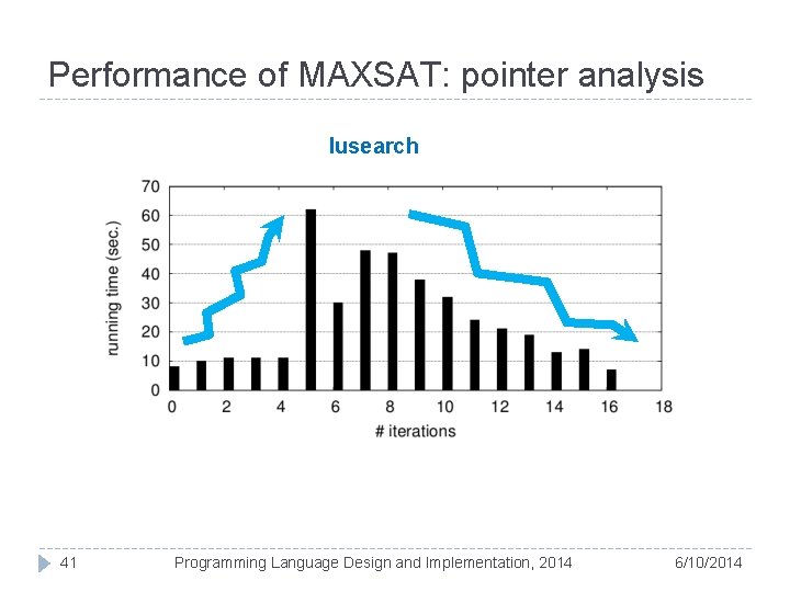 Performance of MAXSAT: pointer analysis lusearch 41 Programming Language Design and Implementation, 2014 6/10/2014