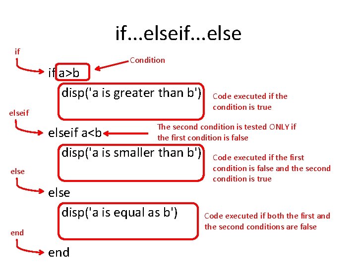 if. . . else if Condition if a>b disp('a is greater than b') elseif